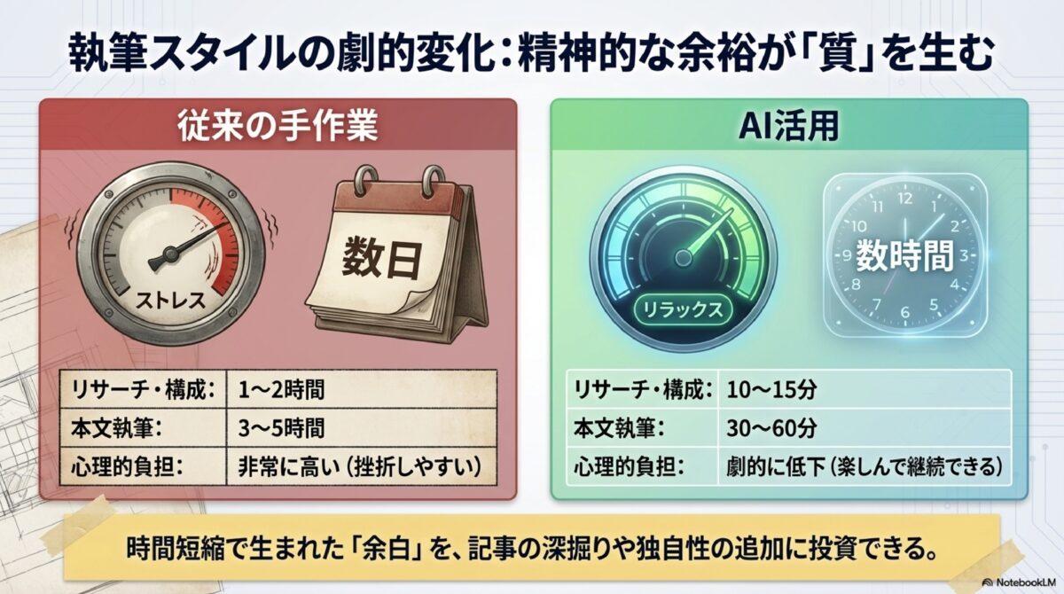 執筆スタイルの劇的変化:精神的な余裕が「質」を生む